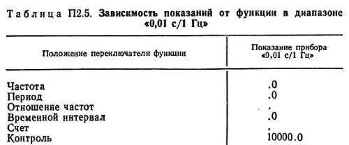 Если прибор ничего не индицирует нужно тщательно проверить правильность - фото 144