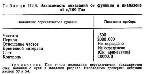 На этом проверка прибора заканчивается и он считается готовым к работе - фото 145