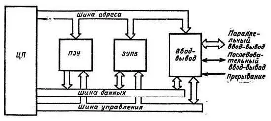Рис 53 Основные компоненты микропроцессорной системы Отметим наличие в - фото 18