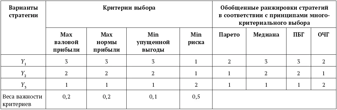 Таким образом доминирующей стратегией управления эффективностью совместного - фото 32