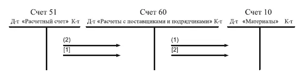Рис 71 Движение стоимости на счетах бухгалтерского учета в процессе - фото 20
