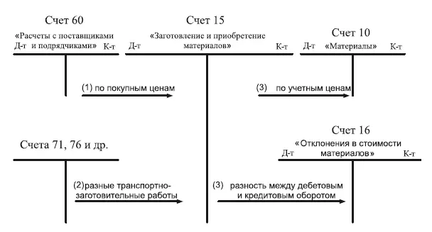 Рис 72 Движение стоимости на счетах бухгалтерского учета в процессе - фото 21