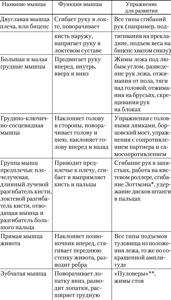 Примечание Сгибание Зоттмена упражнение похоже на обычные сгибания рук в - фото 25