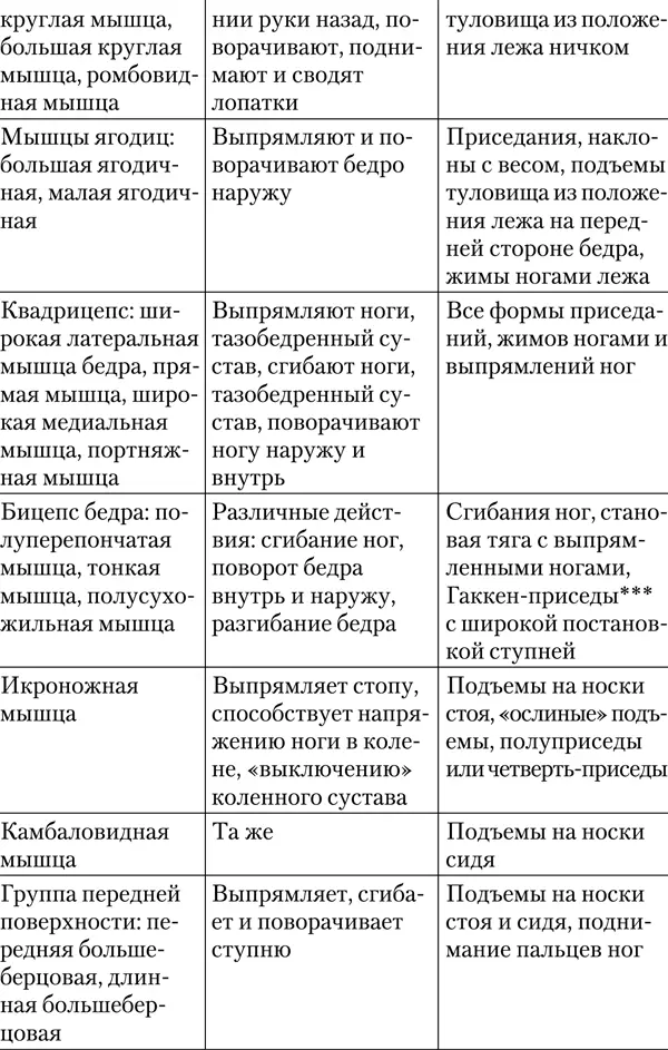 Примечание Сгибание Зоттмена упражнение похоже на обычные сгибания рук в - фото 27