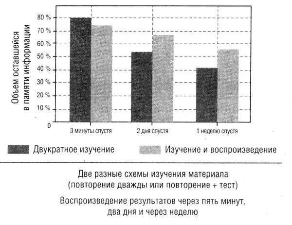 11 На тему проверок и повторений существует столько исследований что мне - фото 5