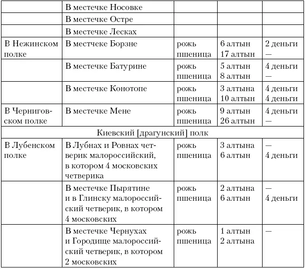 Азовский драгунский полк имел квартиры в Миргородском полку в местечках - фото 3