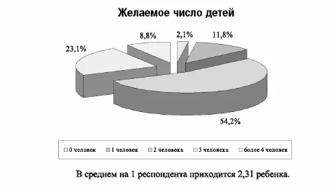 Диаграмма 3 Второе место занимает трехдетная семья Такой тип семьи в качестве - фото 7