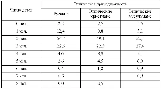 Как видно из таблицы 4 наиболее предпочтительной независимо от этнической - фото 12