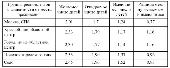 При оценке данных репродуктивных предпочтений россиян можно конечно говорить - фото 13