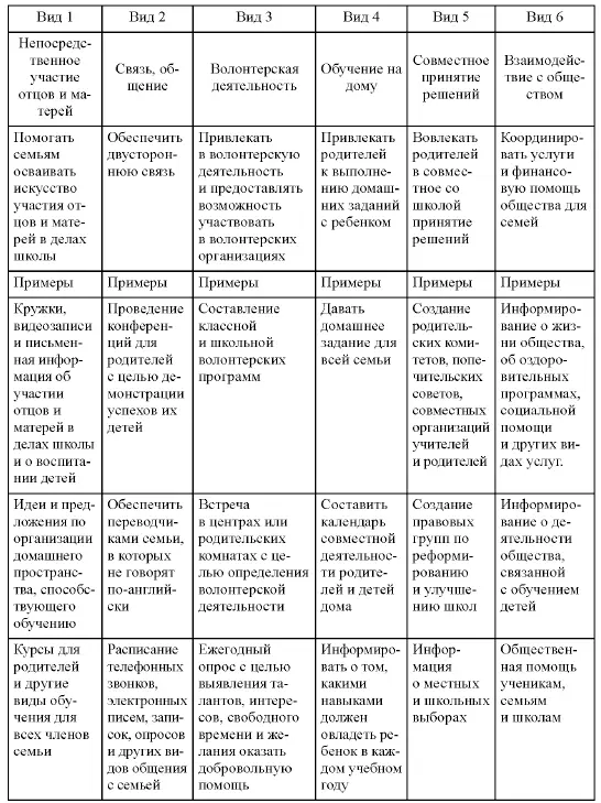 Таблица 1 взята из ДжЛ Эпштейн Взаимодействие школы семьи и общества забота - фото 18