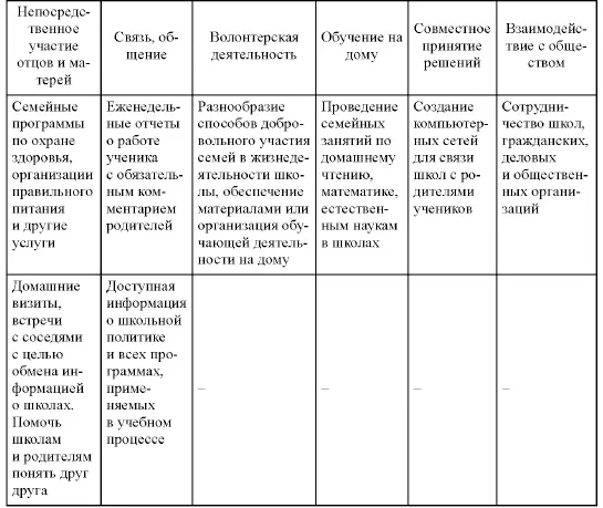Таблица 1 взята из ДжЛ Эпштейн Взаимодействие школы семьи и общества забота - фото 19