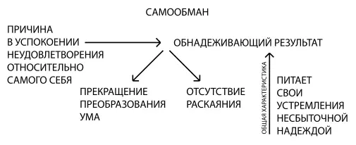 Психология обусловленной души - фото 5