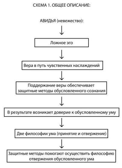 Психология обусловленной души - фото 6