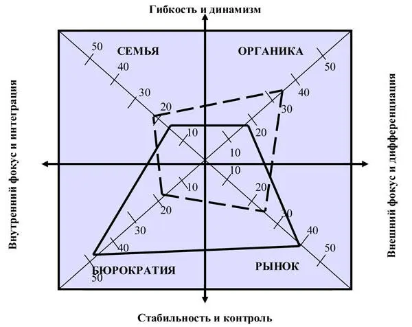 Опросник для оценки корпоративной культуры был разработан мною в 2009 году - фото 168