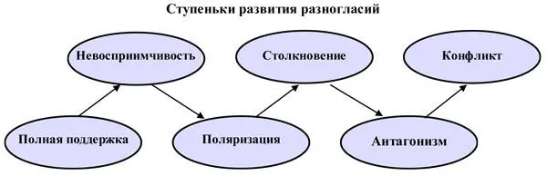 По различным подсчетам люди систематически инициирующие конфликты составляют - фото 174