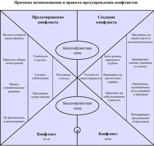 Общие принципы управления конфликтами 1 Институциализация конфликта т е - фото 175
