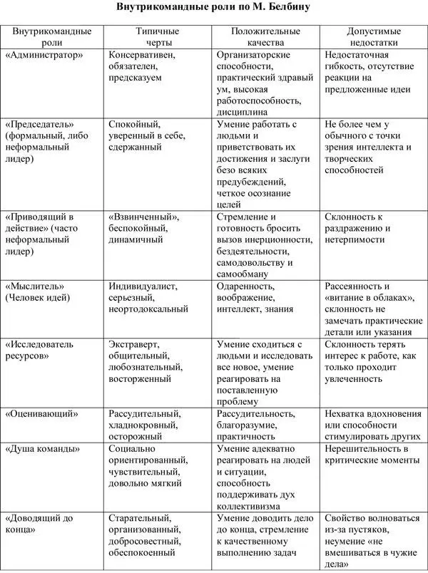 Тест для выявления внутрикомандных ролей В каждом разделе распределите сумму в - фото 179