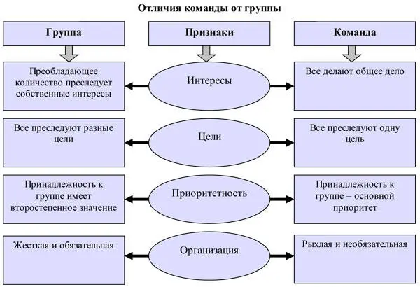 Условия успешного построения команды Цель деятельности любой команды должна - фото 182