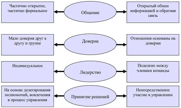 Условия успешного построения команды Цель деятельности любой команды должна - фото 184