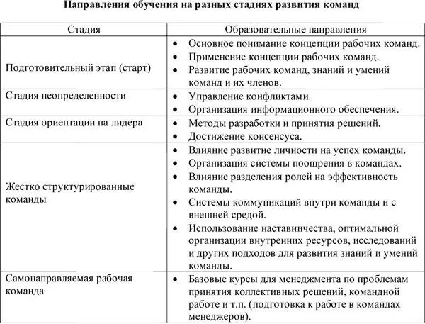 Совершенствование организации труда и управления Этот метод мотивации относится - фото 185