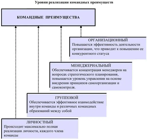 Совершенствование организации труда и управления Этот метод мотивации относится - фото 186