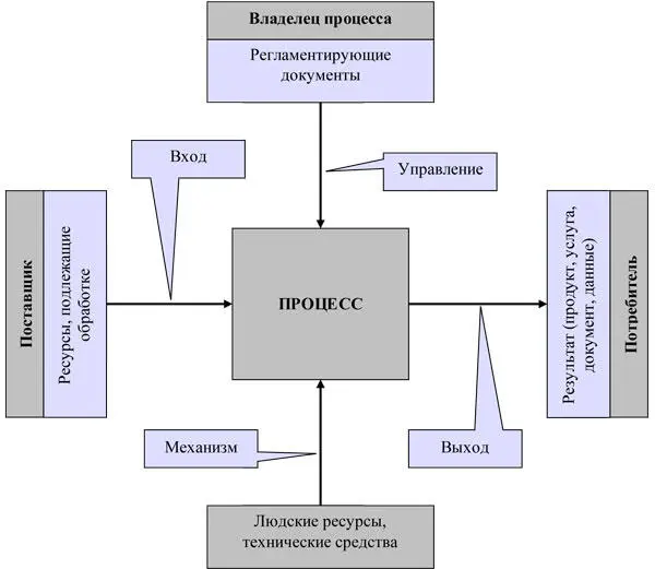 Правила внедрения процессного подхода Разбиение деятельности предприятия на - фото 188