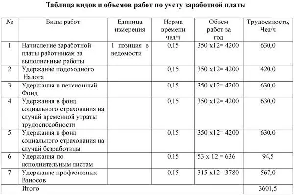 Расчет на основе норм выработки Норма выработки установленный объем работ - фото 212