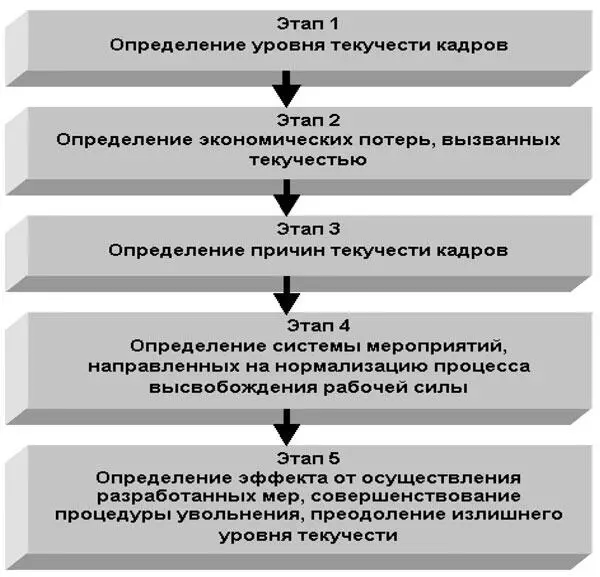 Этапы управления текучестью кадров Процедура увольнения на предприятии должна - фото 217
