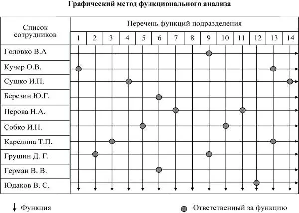 Графический метод функционального анализа позволяет увидеть распределение - фото 220