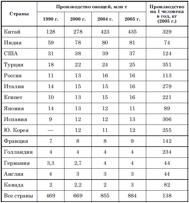 Количество и соотношение отдельных культур в овощеводстве разных стран - фото 2