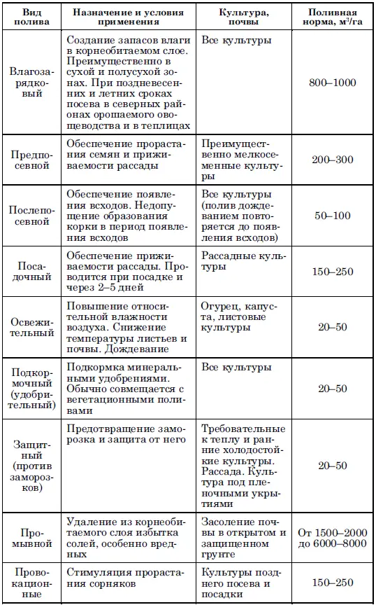 Таблица 4 Виды и назначение поливов овощных культур 1 Предпосевные - фото 17