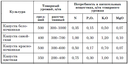Таблица 5 Потребность овощных культур в питательных веществах в зависимости от - фото 18