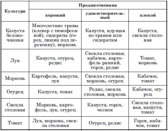 Таблица 6 Оценка предшественников по их влиянию на урожайность некоторых - фото 20