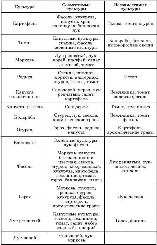 Таблица 7 Совместимость овощных и пряноароматических растений Наличие среди - фото 21