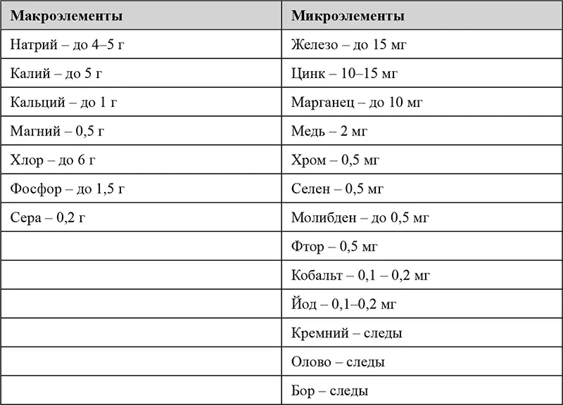 Контрольные вопросы 1 Какова роль минеральных веществ в жизнедеятельности - фото 2