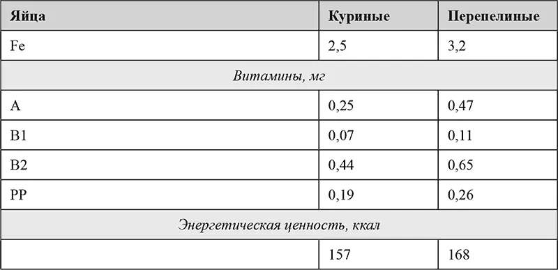 Как видим сравнительная таблица показывает что все яйца имеют весьма схожие - фото 5