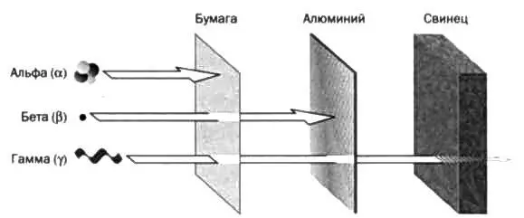 РИС1 ГАММАИЗЛУЧЕНИЕ Если Резерфорду удалось выделить альфа и бетаизлучение - фото 26