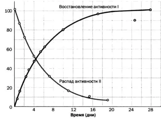Большая часть радиоактивности тория происходит от некоего типа материи - фото 30