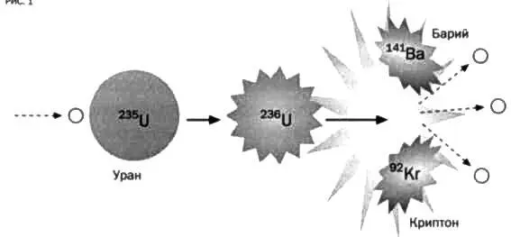 РИС 1 В процессе расщепления ядра уран бомбардируется нейтронами Ядро - фото 42