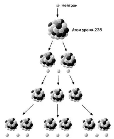 РИС 2 Когда уран расщепляется нейтроном кроме разделения атома на две части - фото 43