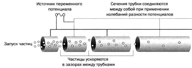 РИС1 Частицы ускоряются в зазорах между трубками и в конца пути достигают - фото 53