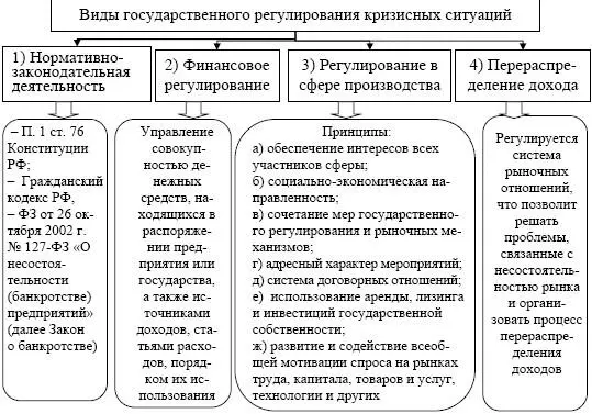 Рис 9 Виды государственного регулирования кризисных ситуаций Следовательно - фото 12