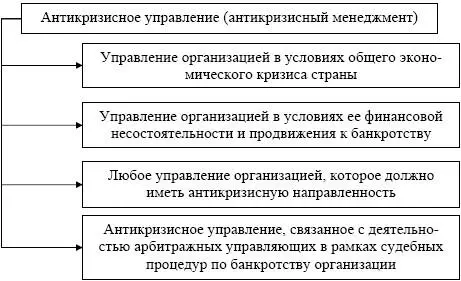 Рис 23 Различные понятия антикризисного управления Некоторые экономисты - фото 45