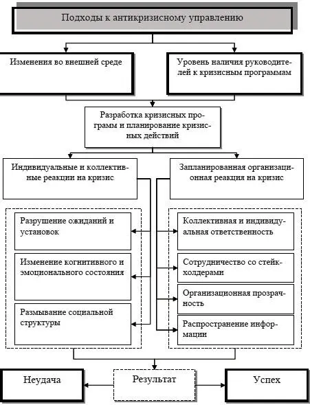 Рис 25 Многоаспектный подход к антикризисному управлению Особенность данной - фото 47