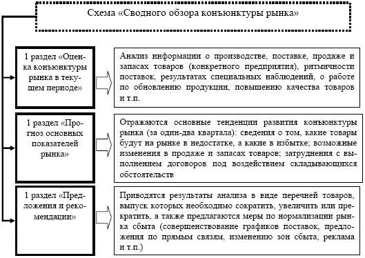Рис 27 Схема документа Сводного обзора конъюнктуры рынка Факторы - фото 50