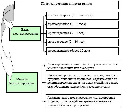 Рис 28 Виды и методы прогнозирования емкости рынка Чем короче период - фото 51