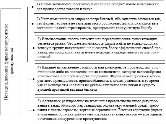 Рис 29 Типичные новации дающие организации конкурентное преимущество Следует - фото 52