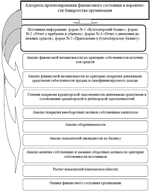 Рис 31 Алгоритм прогнозировании финансового состояния и вероятности - фото 54