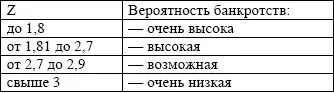 В зависимости от Zпрогнозируется вероятность банкротства Точность прогноза - фото 59