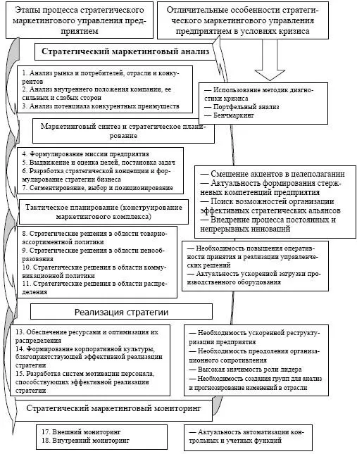 Рис 32 Антикризисный маркетинг В данном пособии рассмотрено два основных - фото 61
